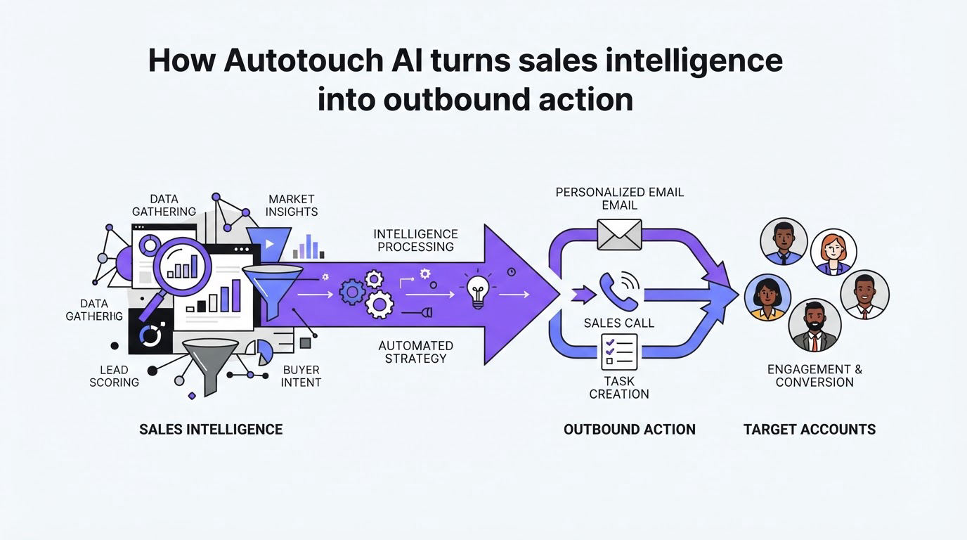 How Autotouch AI turns sales intelligence into outbound action
